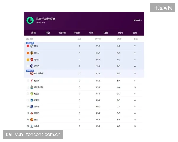 英超本轮若爆出冷门，积分榜将重新洗牌